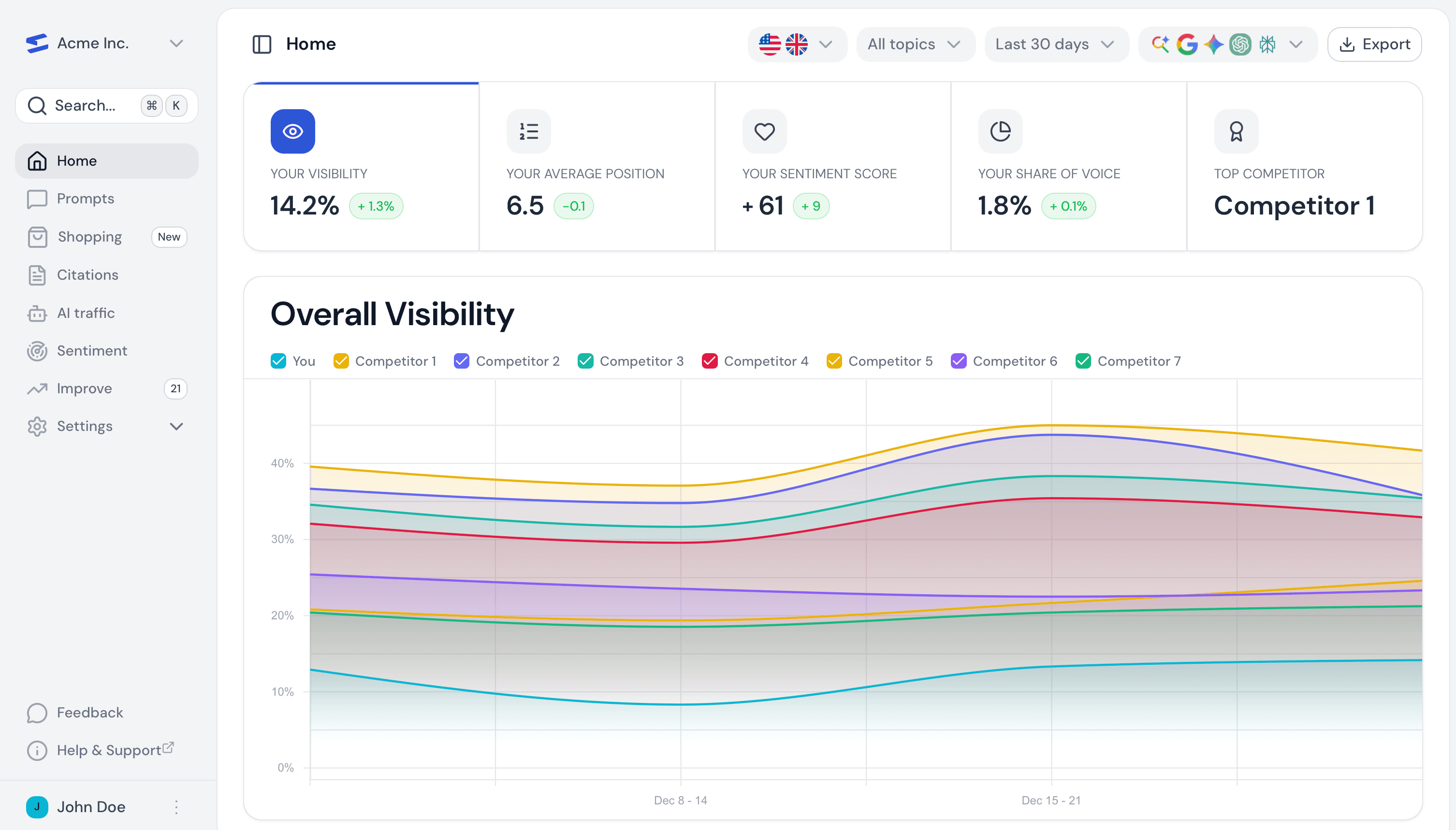 Ranketta AI visibility dashboard showing brand mentions and sentiment analysis